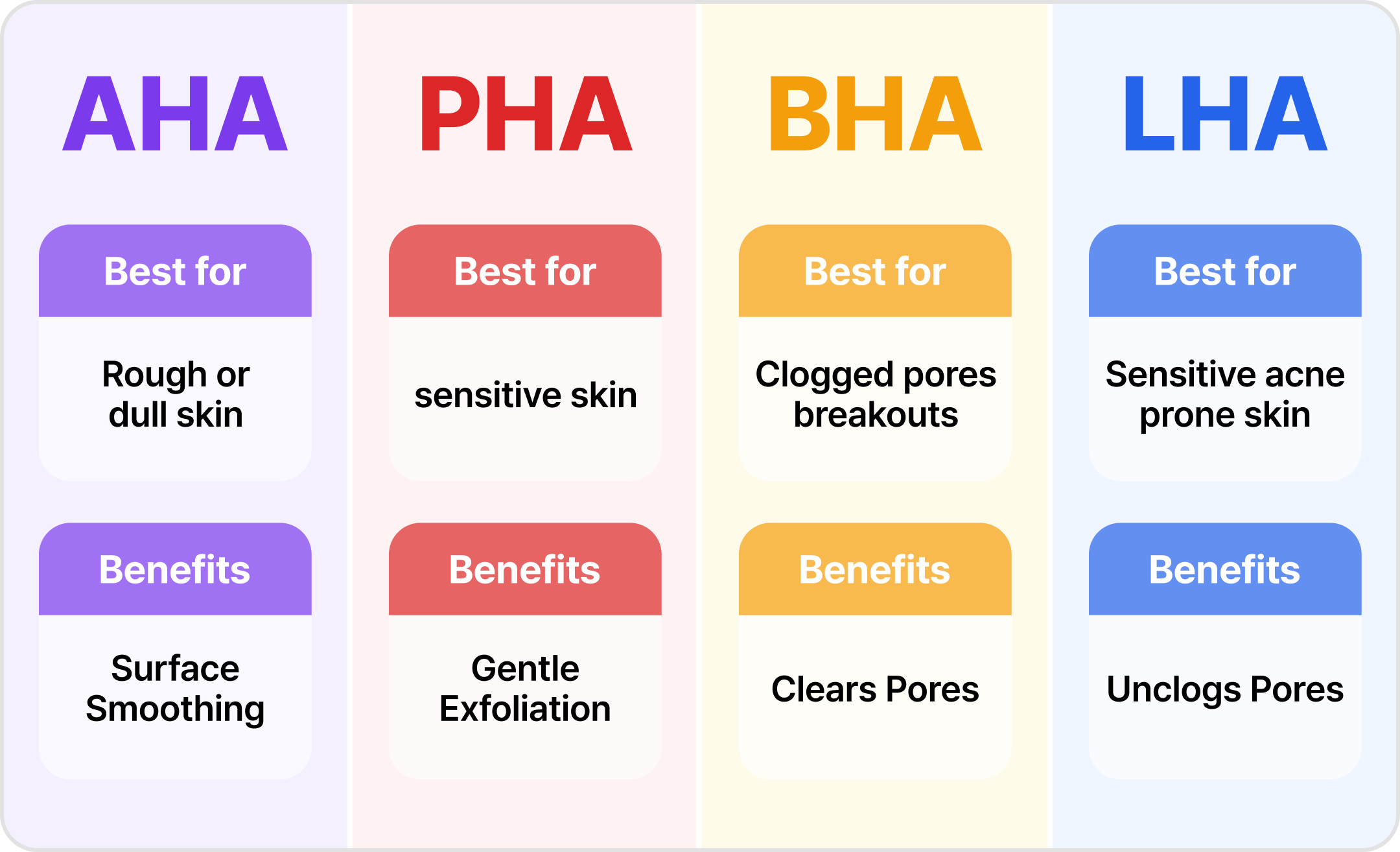 a chart explaining which exfoliants suit which skintype