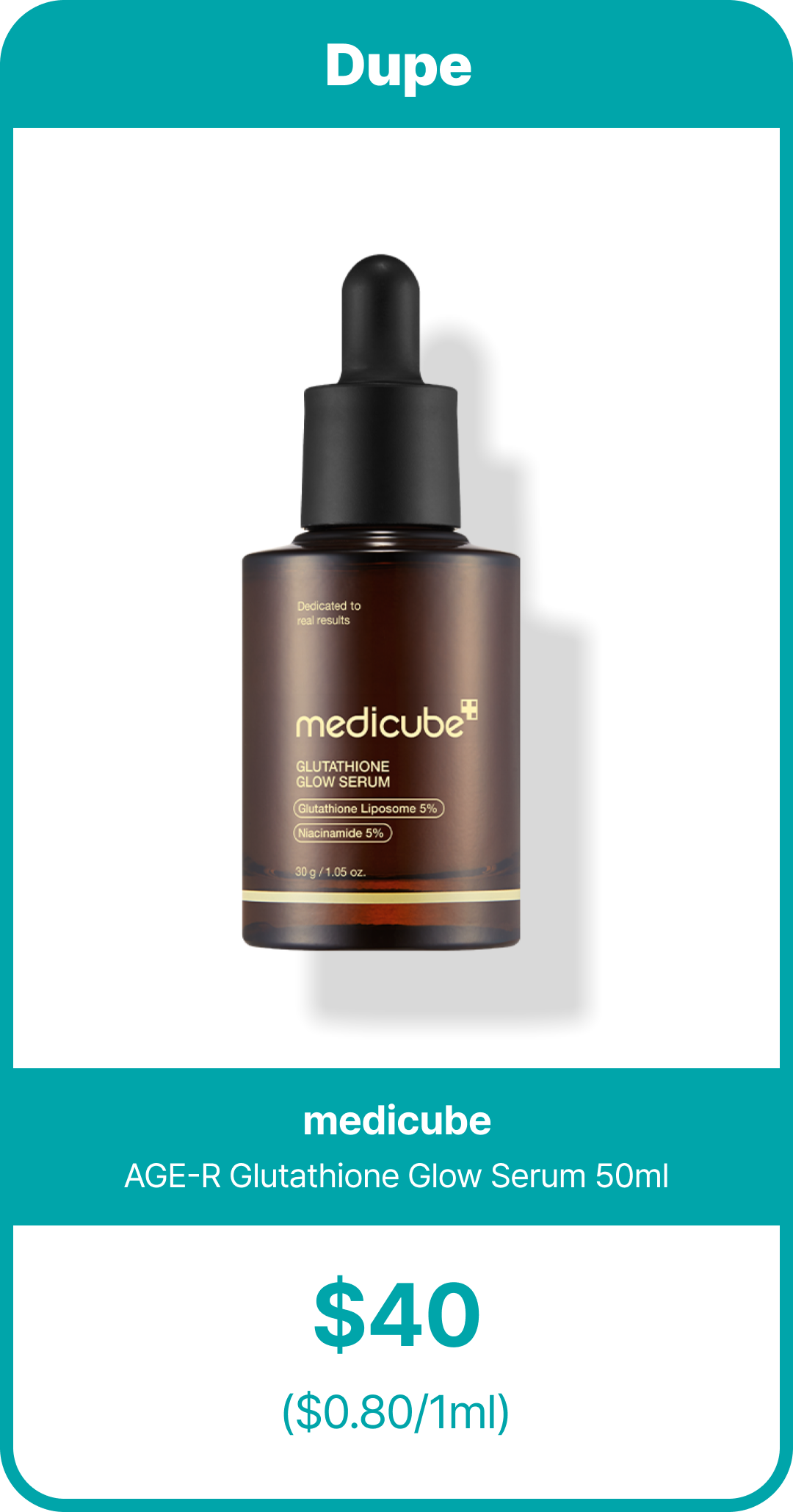 Product card labeled “Dupe,” featuring the Medicube AGE-R Glutathione Glow Serum 50ml bottle, priced at $40 ($0.80 per ml).