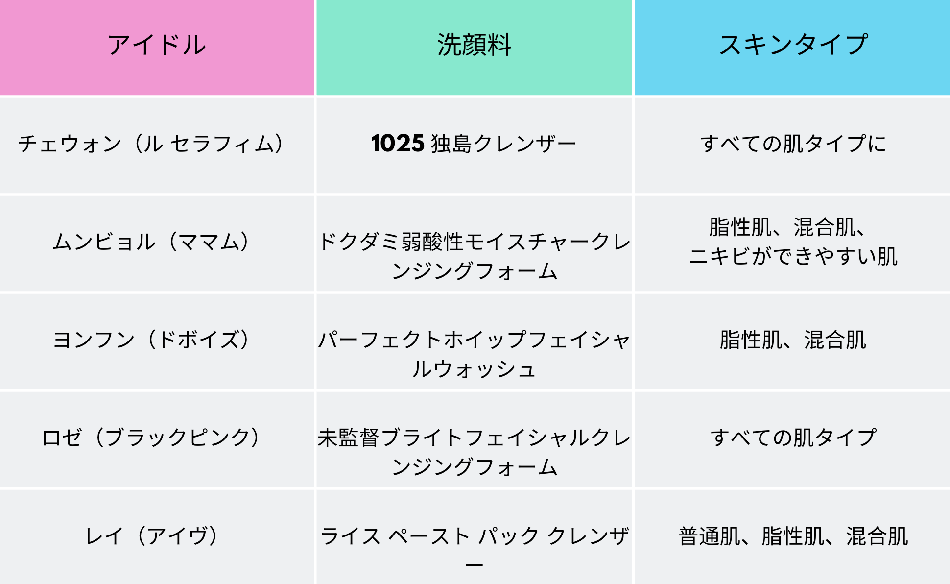 K-popアイドルの洗顔料と肌タイプ一覧。チェウォン、ムンビョル、ヨンフン、ロゼ、レイが使用する洗顔料と対応するスキンタイプをまとめた表。